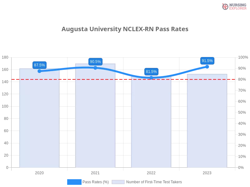 Augusta University NCLEX-RN chart