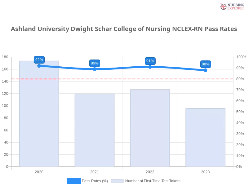 Ashland University Dwight Schar College of Nursing NCLEX-RN chart