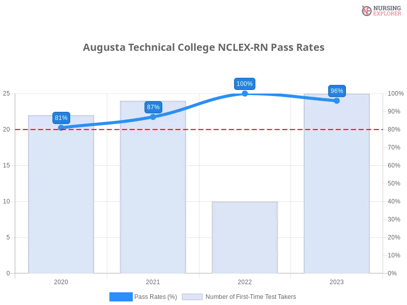 Augusta Technical College NCLEX-RN chart