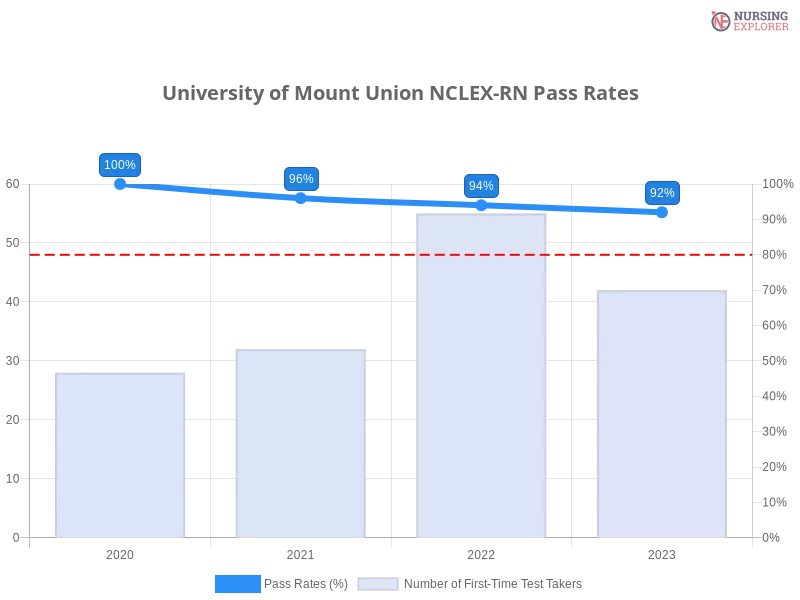 University of Mount Union NCLEX-RN chart