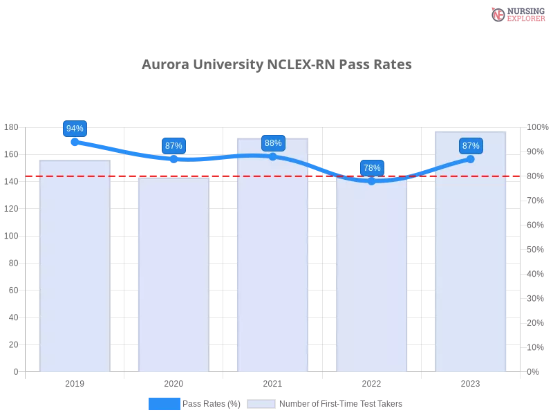 Aurora University NCLEX-RN chart