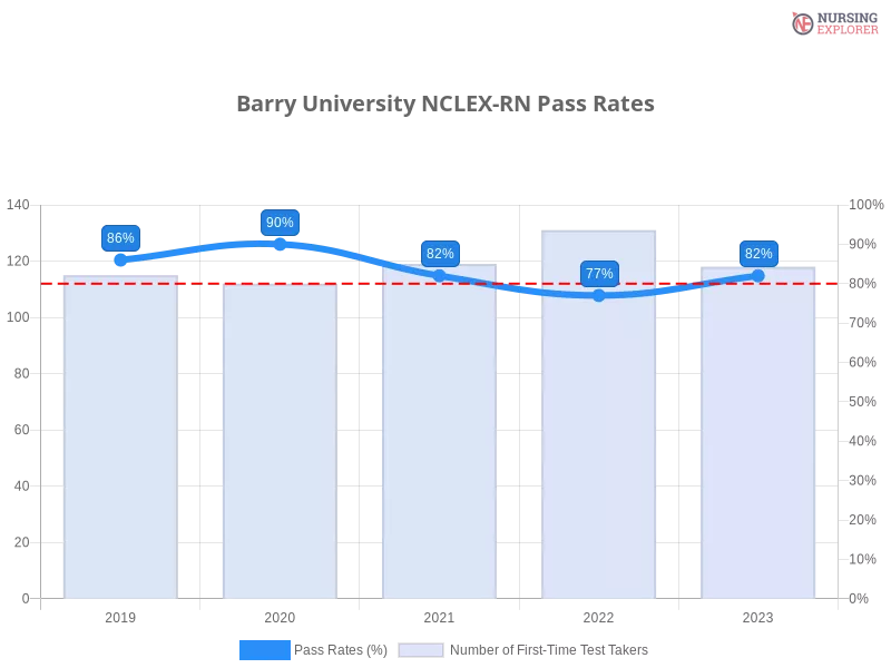 Barry University NCLEX-RN chart
