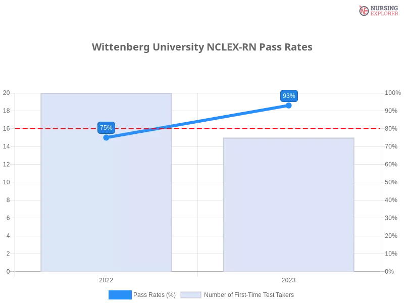 Wittenberg University NCLEX-RN chart