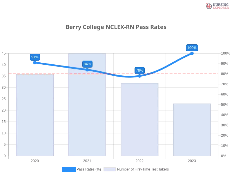 Berry College NCLEX-RN chart