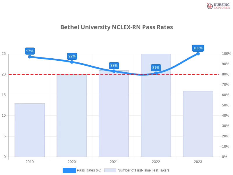 Bethel University NCLEX-RN chart
