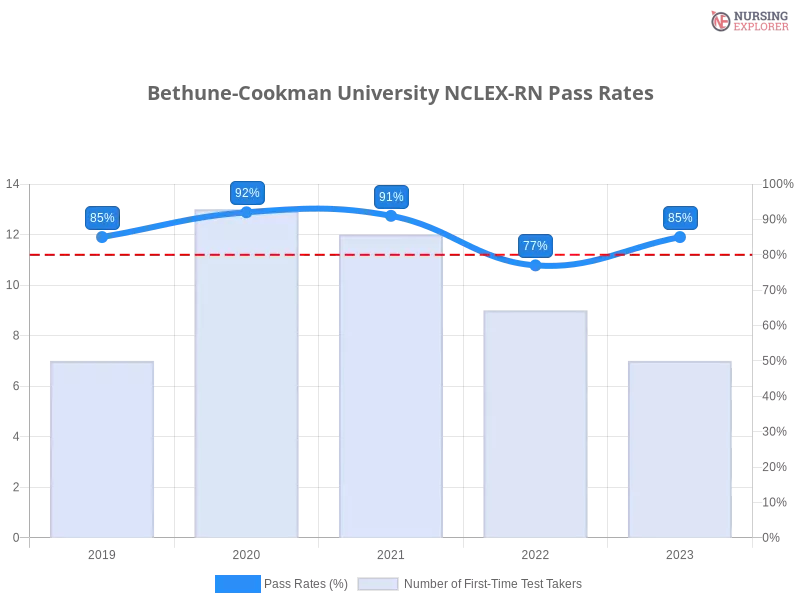 Bethune-Cookman University NCLEX-RN chart