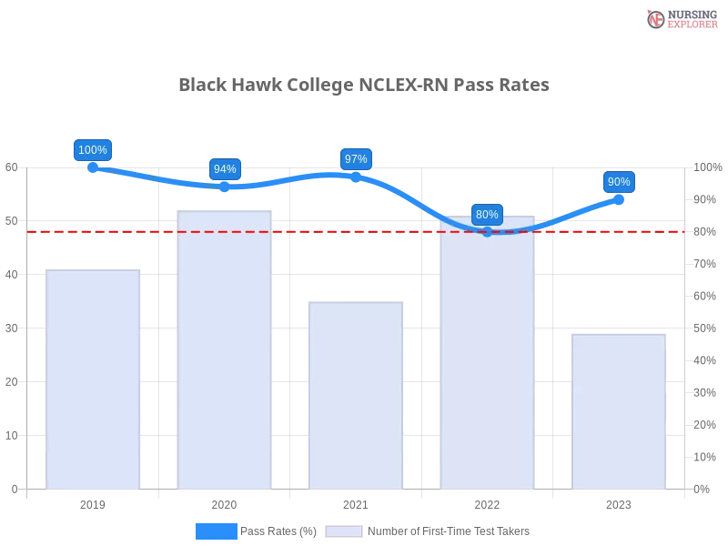 Black Hawk College NCLEX-RN chart