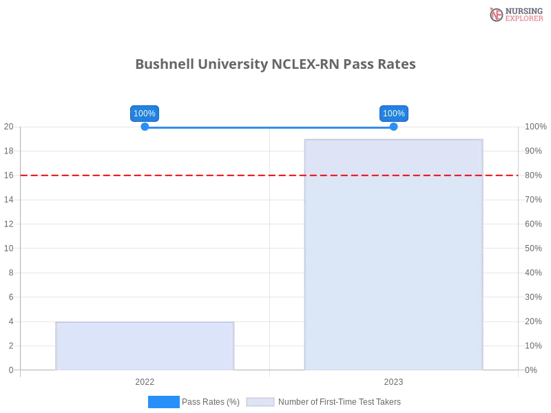 Bushnell University NCLEX-RN chart
