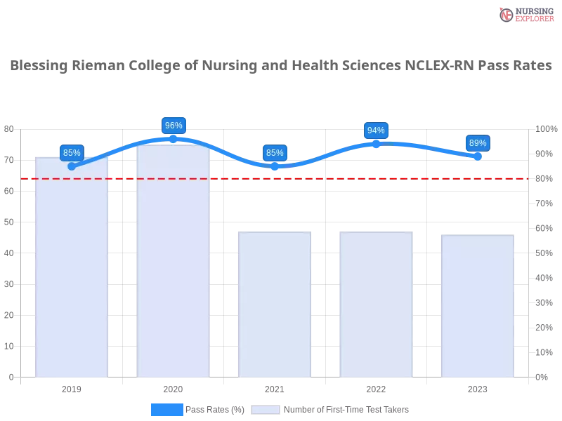 Blessing Rieman College of Nursing and Health Sciences NCLEX-RN chart