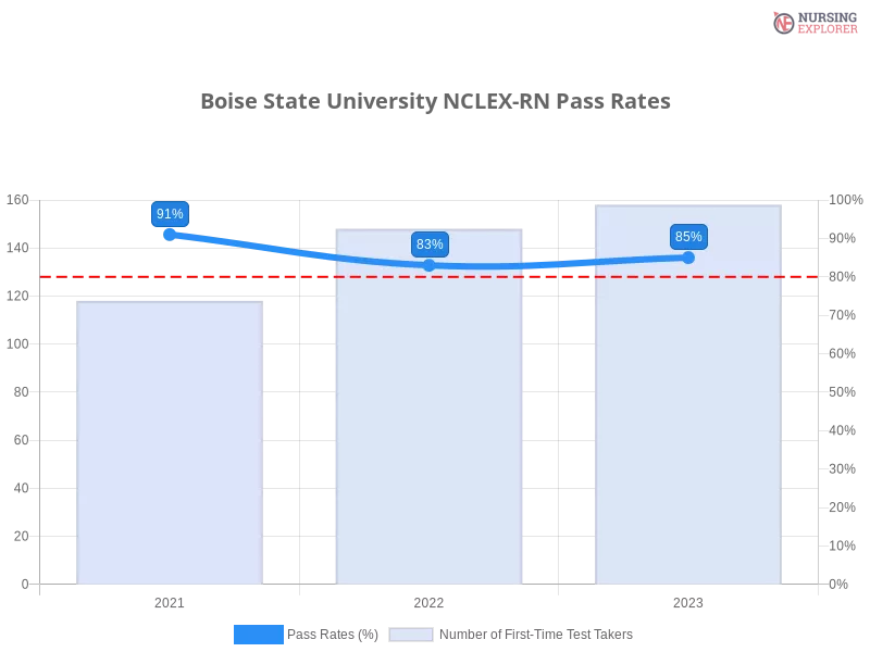 Boise State University NCLEX-RN chart