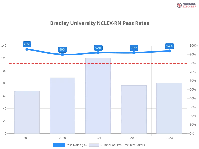 Bradley University NCLEX-RN chart