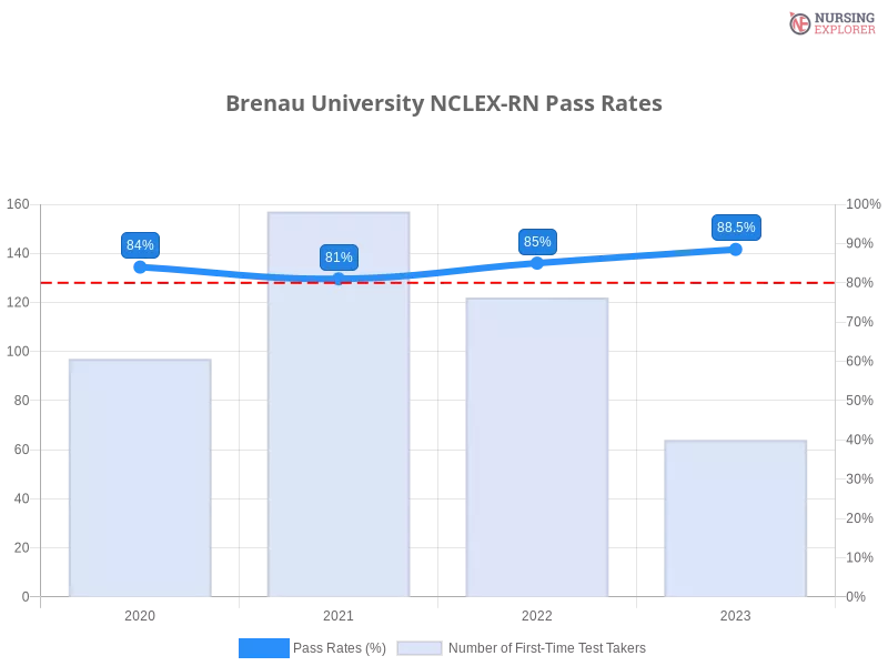 Brenau University NCLEX-RN chart