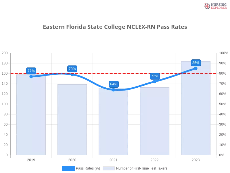 Eastern Florida State College NCLEX-RN chart