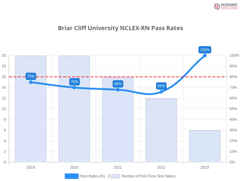 Briar Cliff University NCLEX-RN chart