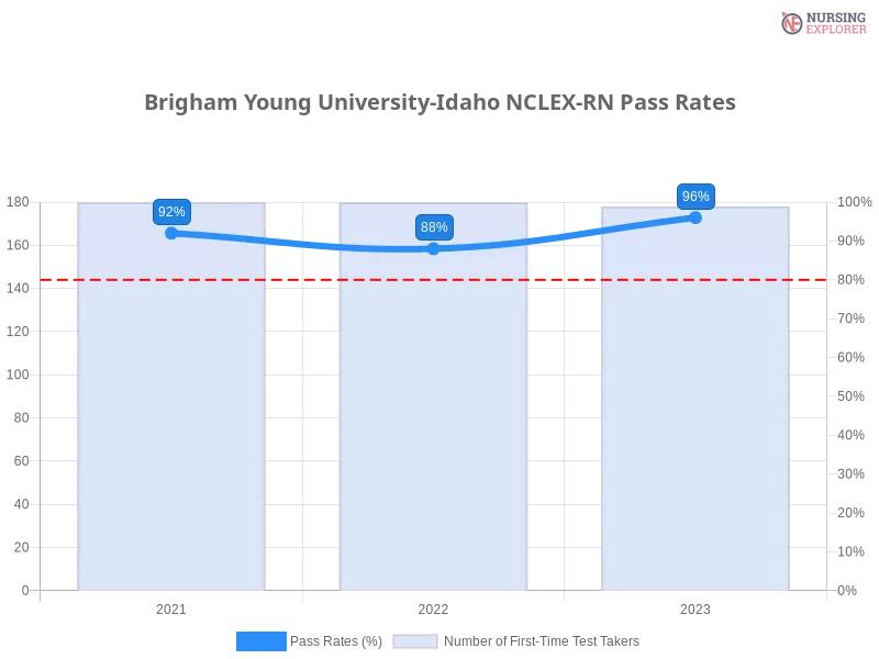 Brigham Young University-Idaho NCLEX-RN chart