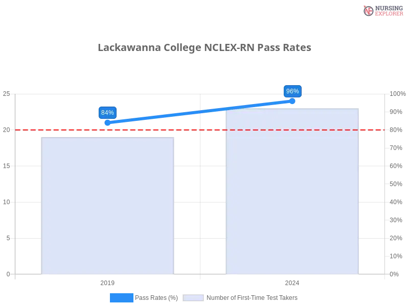 Lackawanna College NCLEX-RN chart
