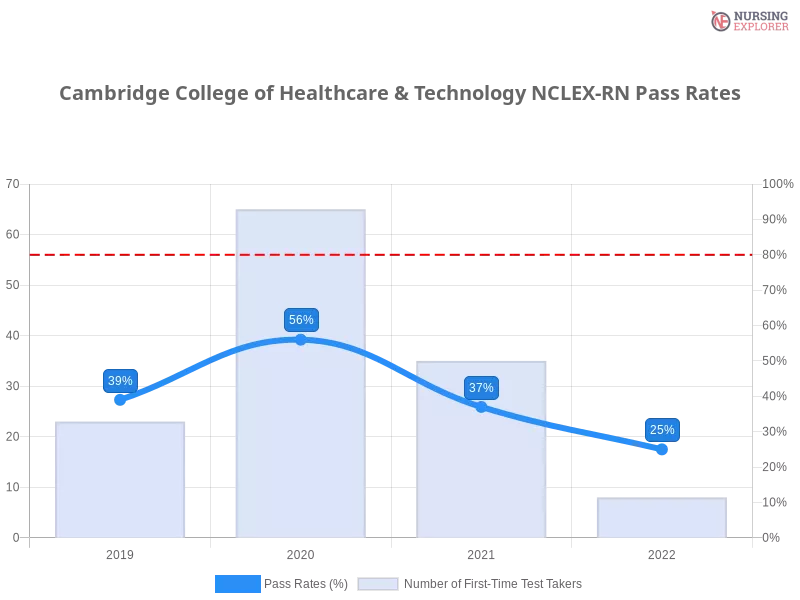 Cambridge College of Healthcare & Technology NCLEX-RN chart