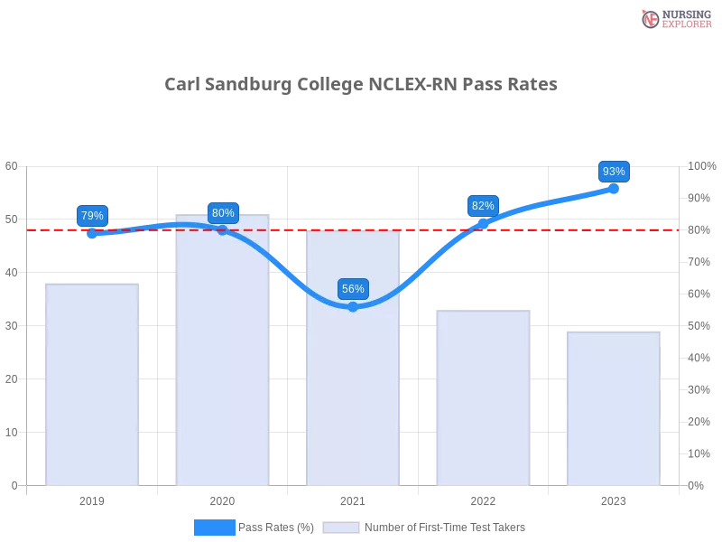Carl Sandburg College NCLEX-RN chart