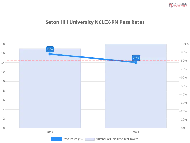 Seton Hill University NCLEX-RN chart