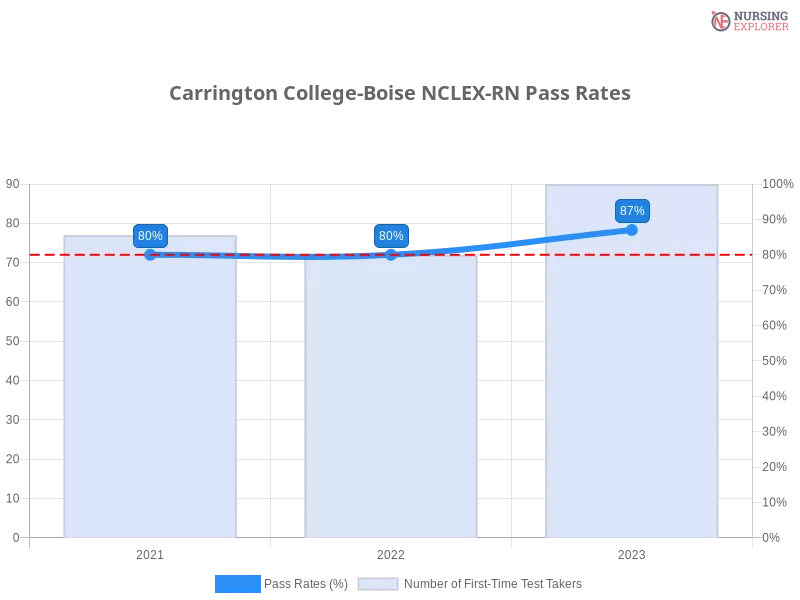 Carrington College-Boise NCLEX-RN chart