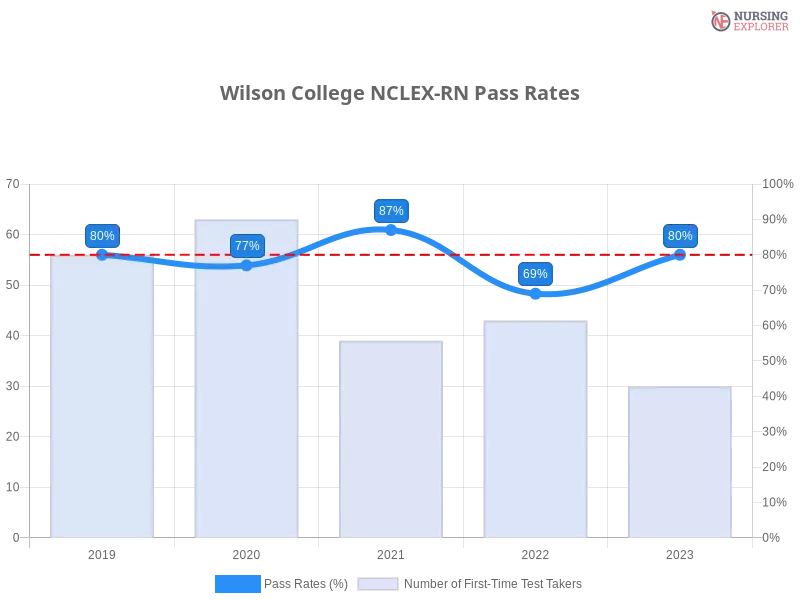 Wilson College NCLEX-RN chart