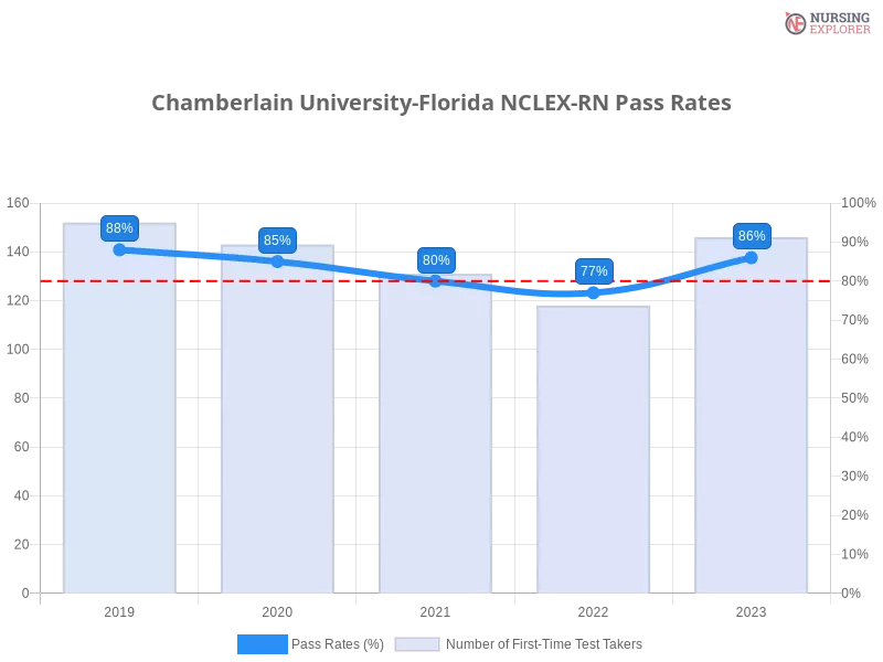 Chamberlain University-Florida NCLEX-RN chart