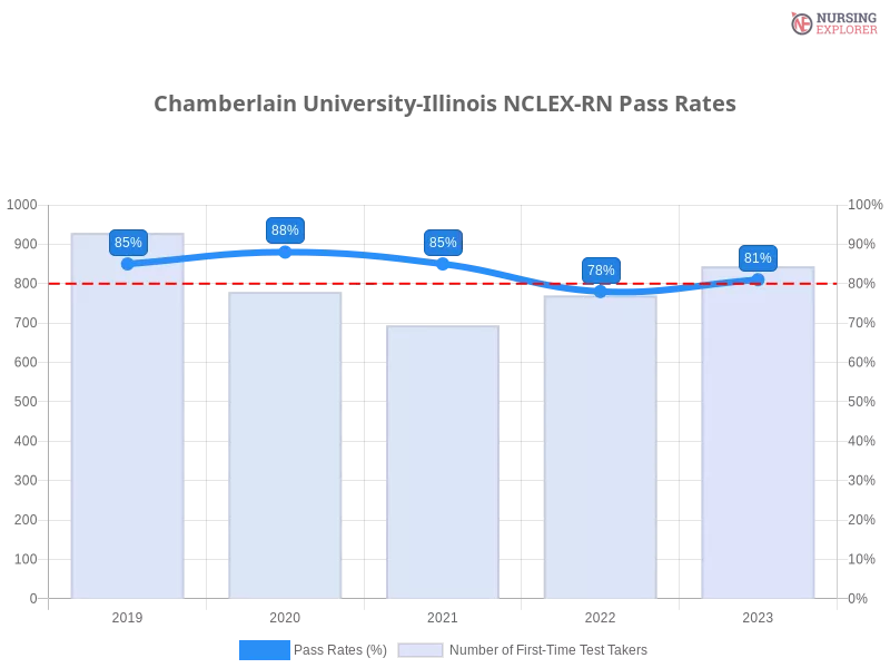 Chamberlain University-Illinois NCLEX-RN chart