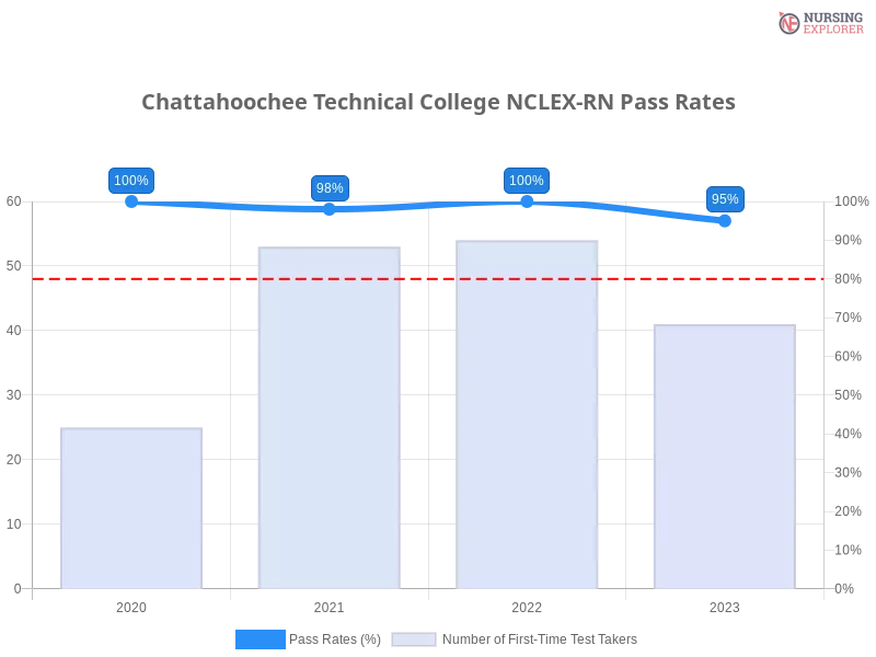 Chattahoochee Technical College NCLEX-RN chart