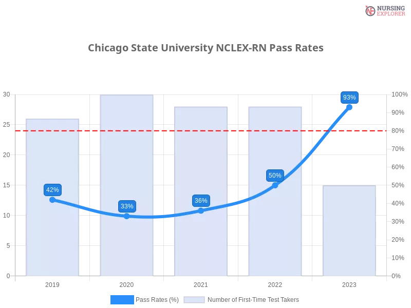 Chicago State University NCLEX-RN chart