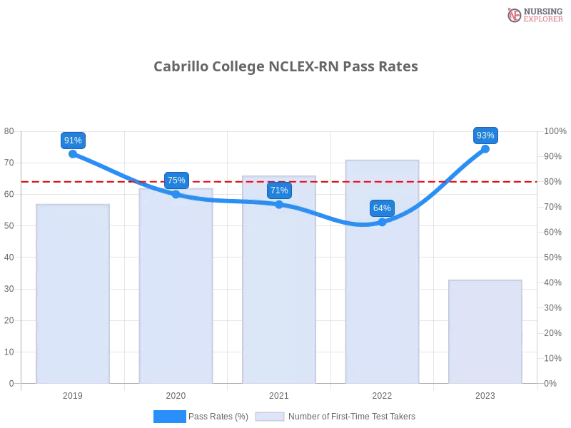 Cabrillo College NCLEX-RN chart