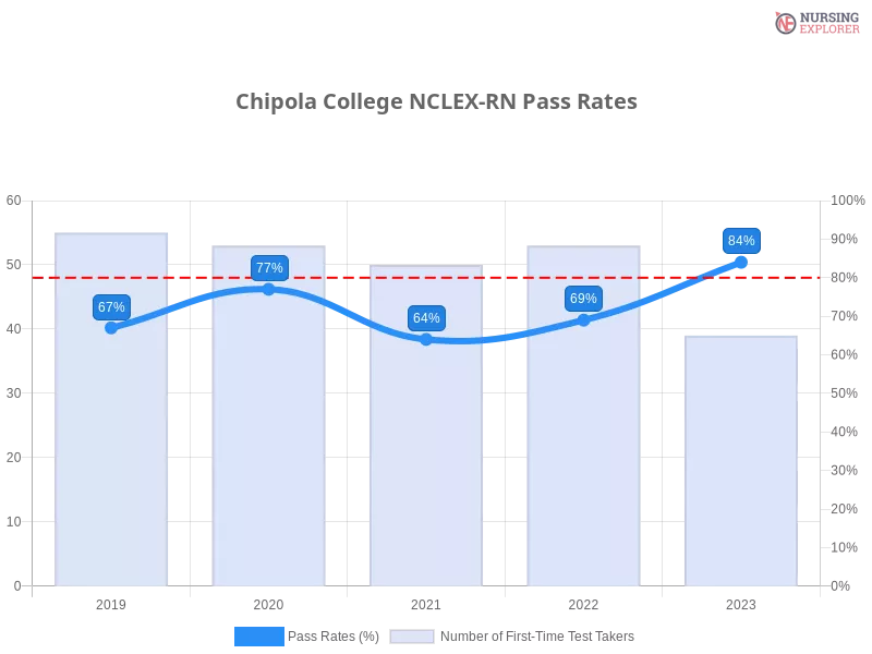 Chipola College NCLEX-RN chart