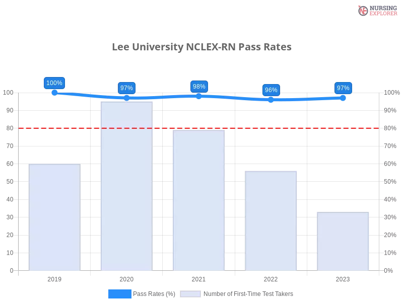 Lee University NCLEX-RN chart