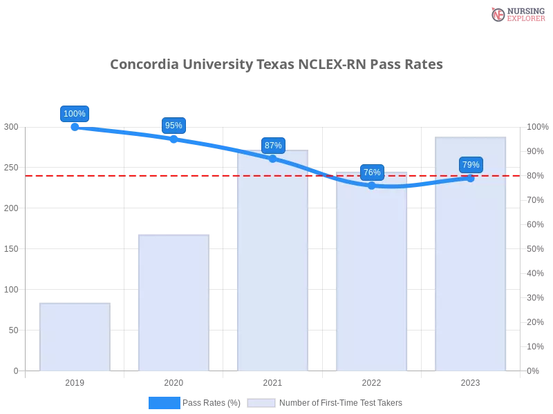 Concordia University Texas NCLEX-RN chart