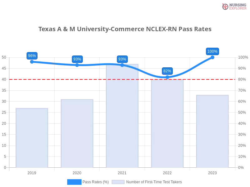 Texas A & M University-Commerce NCLEX-RN chart