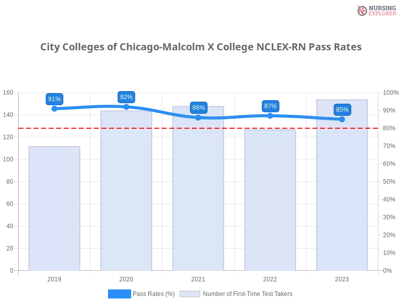 City Colleges of Chicago-Malcolm X College NCLEX-RN chart