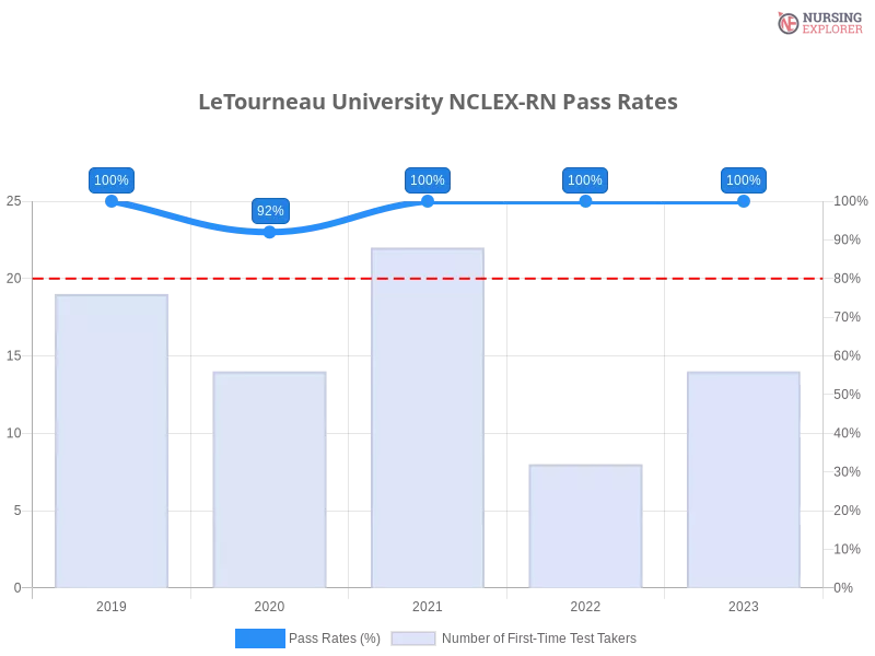 LeTourneau University NCLEX-RN chart