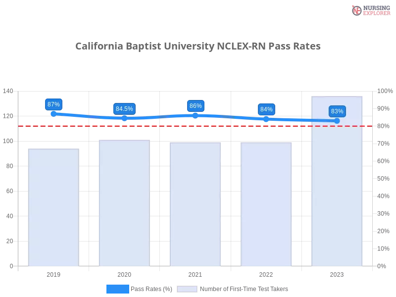 California Baptist University NCLEX-RN chart