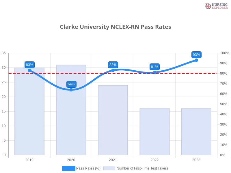 Clarke University NCLEX-RN chart