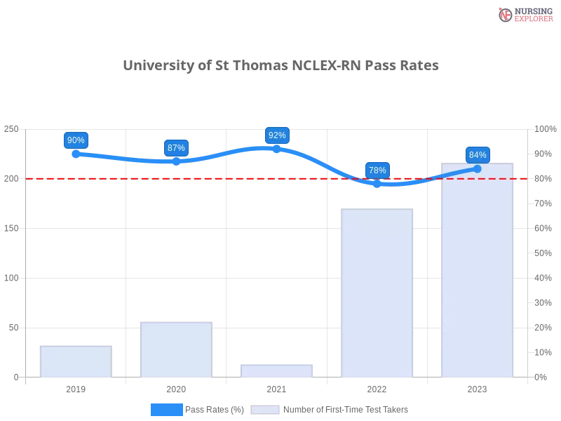 University of St Thomas NCLEX-RN chart