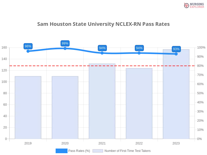 Sam Houston State University NCLEX-RN chart