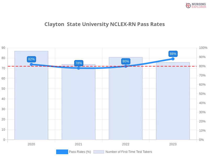 Clayton  State University NCLEX-RN chart