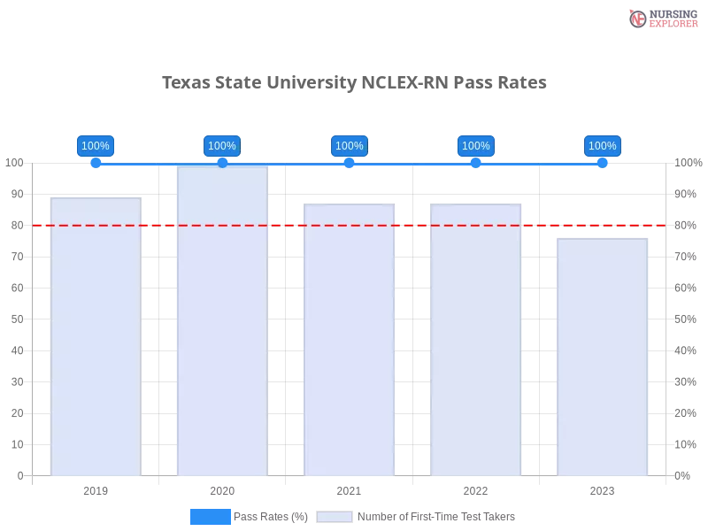 Texas State University NCLEX-RN chart