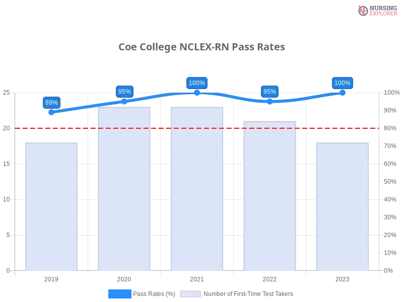 Coe College NCLEX-RN chart
