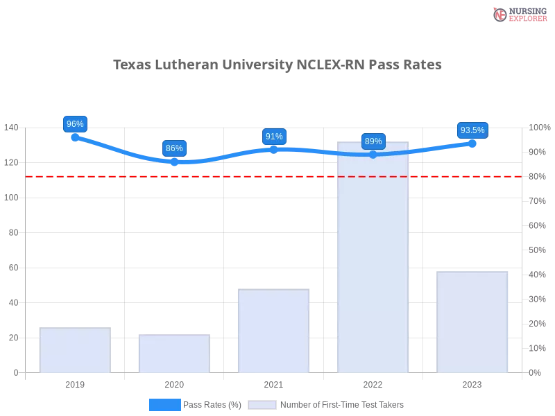 Texas Lutheran University NCLEX-RN chart