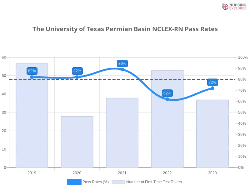 The University of Texas Permian Basin NCLEX-RN chart