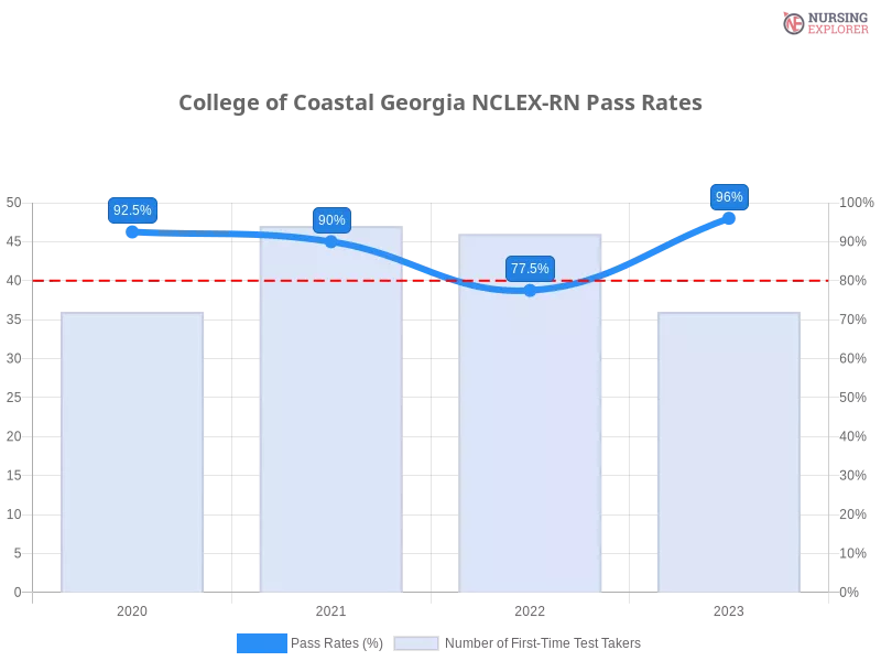 College of Coastal Georgia NCLEX-RN chart