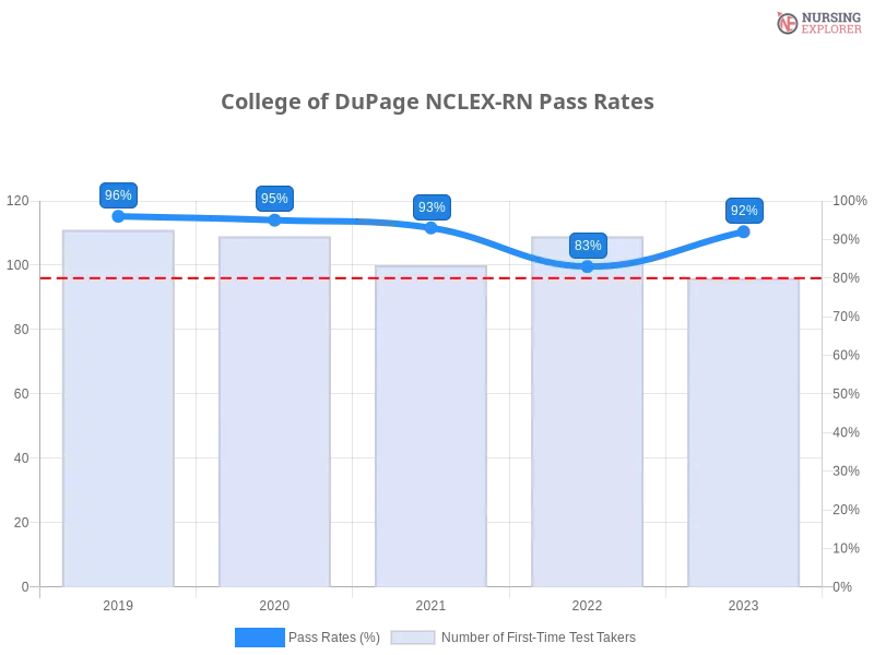 College of DuPage NCLEX-RN chart