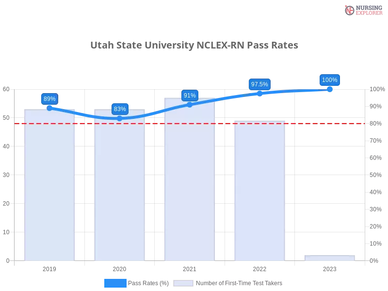 Utah State University NCLEX-RN chart