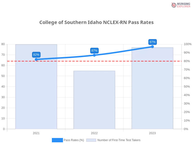 College of Southern Idaho NCLEX-RN chart