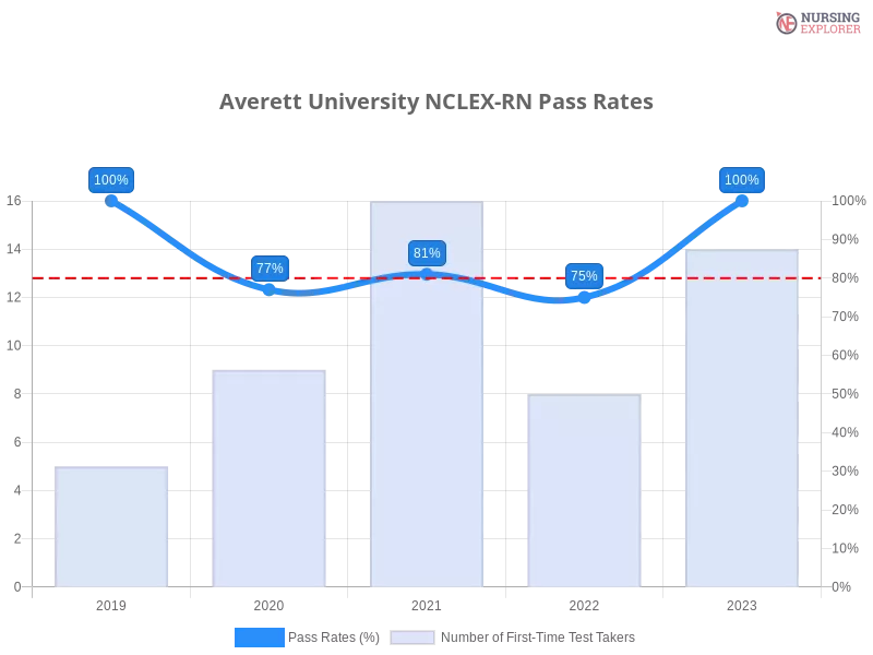 Averett University NCLEX-RN chart